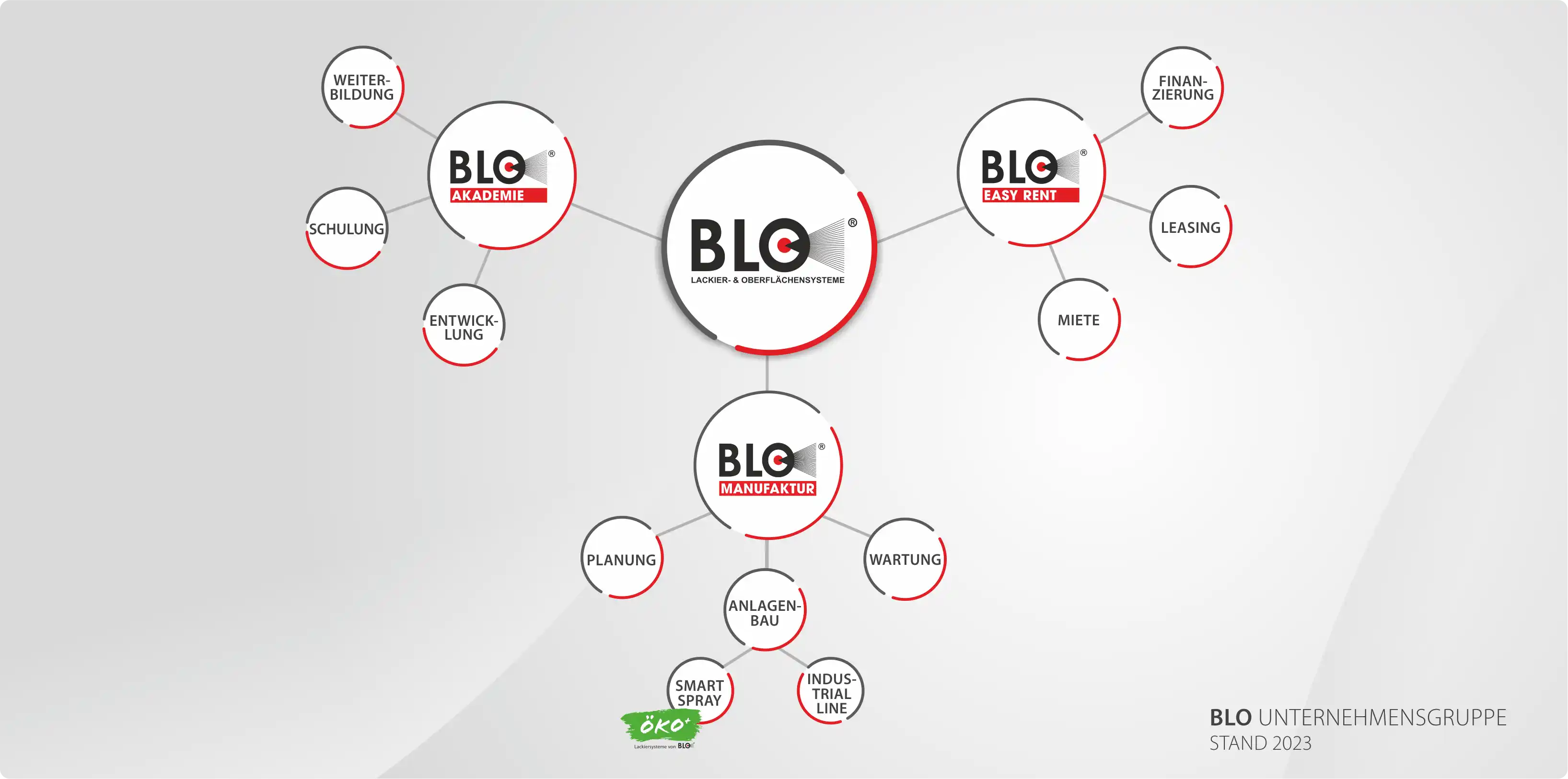 Unternehmensstruktur von BLO